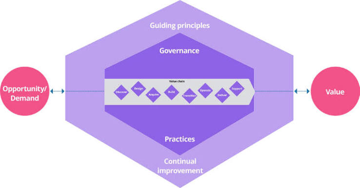 How Do ITIL 5 Guiding Principles Apply to Modern ITSM?